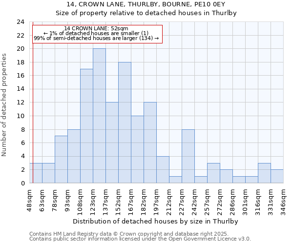 14, CROWN LANE, THURLBY, BOURNE, PE10 0EY: Size of property relative to detached houses houses in Thurlby
