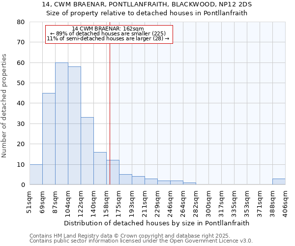 14, CWM BRAENAR, PONTLLANFRAITH, BLACKWOOD, NP12 2DS: Size of property relative to detached houses houses in Pontllanfraith