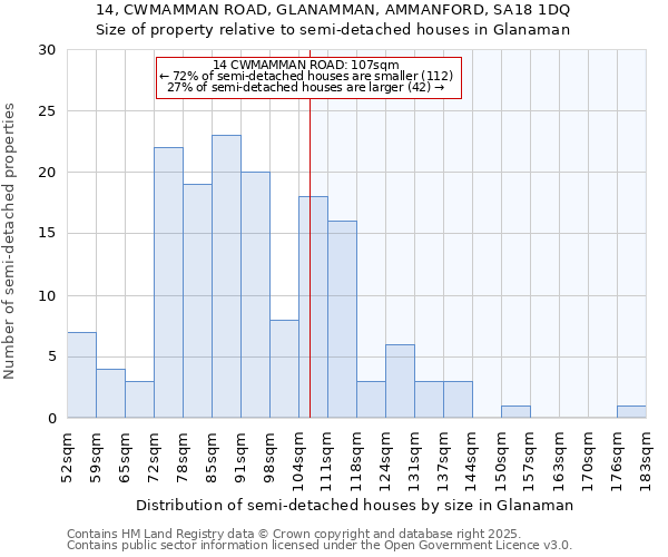 14, CWMAMMAN ROAD, GLANAMMAN, AMMANFORD, SA18 1DQ: Size of property relative to semi-detached houses houses in Glanaman
