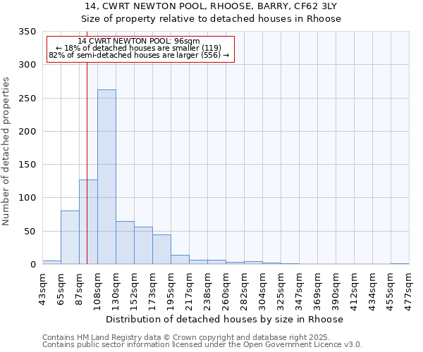 14, CWRT NEWTON POOL, RHOOSE, BARRY, CF62 3LY: Size of property relative to detached houses houses in Rhoose