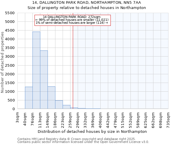 14, DALLINGTON PARK ROAD, NORTHAMPTON, NN5 7AA: Size of property relative to detached houses houses in Northampton