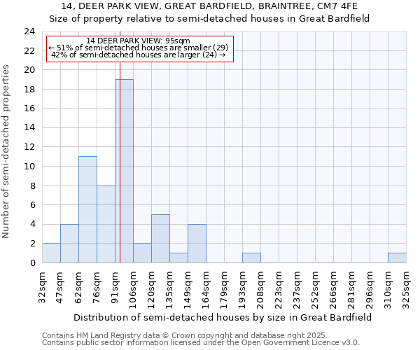 14, DEER PARK VIEW, GREAT BARDFIELD, BRAINTREE, CM7 4FE: Size of property relative to semi-detached houses houses in Great Bardfield