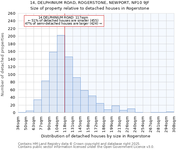 14, DELPHINIUM ROAD, ROGERSTONE, NEWPORT, NP10 9JF: Size of property relative to detached houses houses in Rogerstone