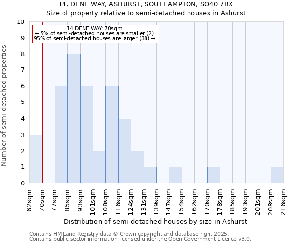 14, DENE WAY, ASHURST, SOUTHAMPTON, SO40 7BX: Size of property relative to semi-detached houses houses in Ashurst