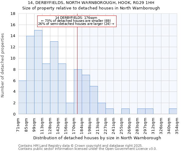 14, DERBYFIELDS, NORTH WARNBOROUGH, HOOK, RG29 1HH: Size of property relative to detached houses houses in North Warnborough
