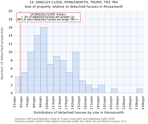 14, DINGLES CLOSE, PONSANOOTH, TRURO, TR3 7RA: Size of property relative to detached houses houses in Ponsanooth
