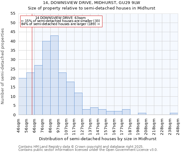 14, DOWNSVIEW DRIVE, MIDHURST, GU29 9LW: Size of property relative to semi-detached houses houses in Midhurst
