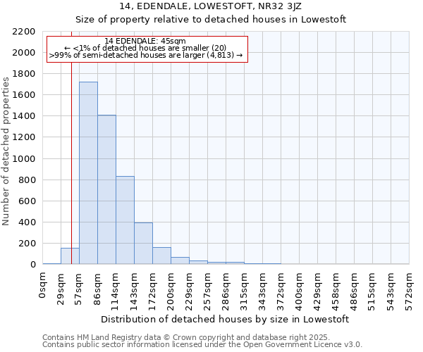 14, EDENDALE, LOWESTOFT, NR32 3JZ: Size of property relative to detached houses houses in Lowestoft