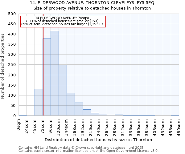 14, ELDERWOOD AVENUE, THORNTON-CLEVELEYS, FY5 5EQ: Size of property relative to detached houses houses in Thornton
