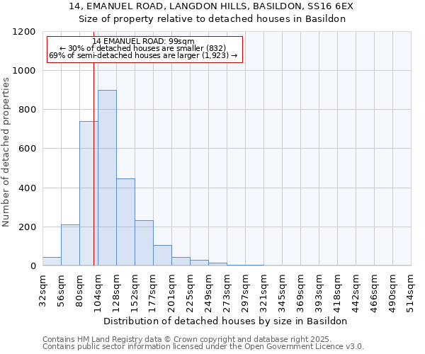 14, EMANUEL ROAD, LANGDON HILLS, BASILDON, SS16 6EX: Size of property relative to detached houses houses in Basildon