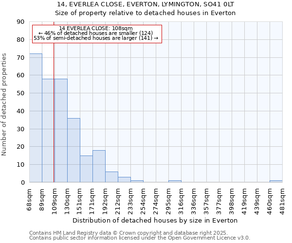 14, EVERLEA CLOSE, EVERTON, LYMINGTON, SO41 0LT: Size of property relative to detached houses houses in Everton