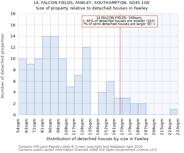 14, FALCON FIELDS, FAWLEY, SOUTHAMPTON, SO45 1DE: Size of property relative to detached houses houses in Fawley
