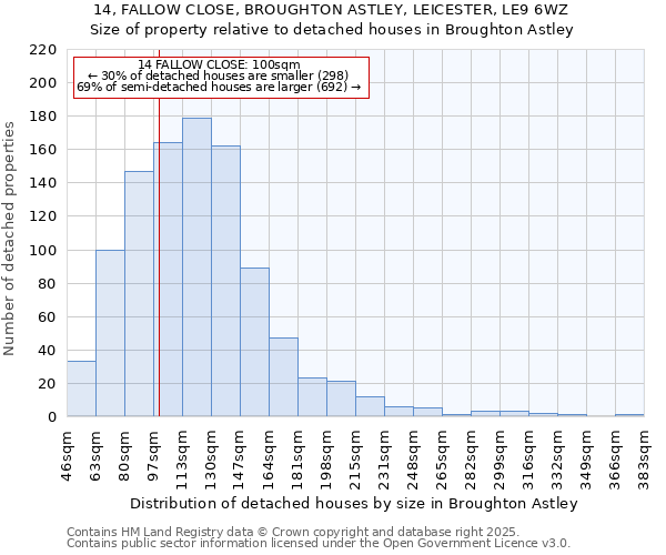 14, FALLOW CLOSE, BROUGHTON ASTLEY, LEICESTER, LE9 6WZ: Size of property relative to detached houses houses in Broughton Astley