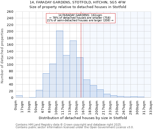 14, FARADAY GARDENS, STOTFOLD, HITCHIN, SG5 4FW: Size of property relative to detached houses houses in Stotfold
