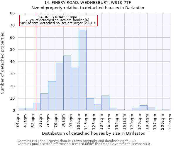 14, FINERY ROAD, WEDNESBURY, WS10 7TF: Size of property relative to detached houses houses in Darlaston