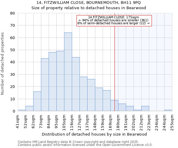 14, FITZWILLIAM CLOSE, BOURNEMOUTH, BH11 9PQ: Size of property relative to detached houses houses in Bearwood