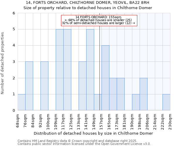 14, FORTS ORCHARD, CHILTHORNE DOMER, YEOVIL, BA22 8RH: Size of property relative to detached houses houses in Chilthorne Domer