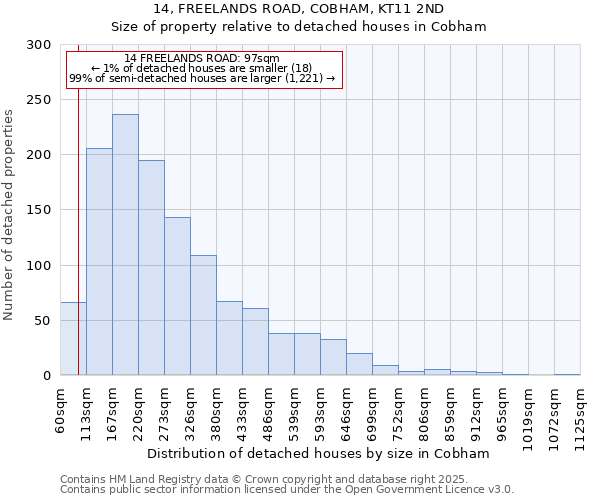 14, FREELANDS ROAD, COBHAM, KT11 2ND: Size of property relative to detached houses houses in Cobham