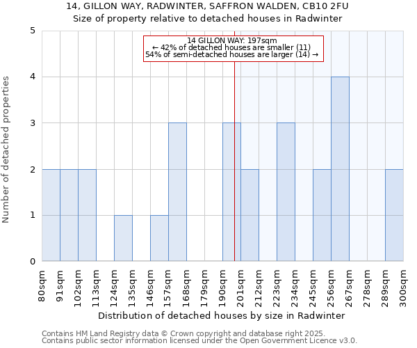 14, GILLON WAY, RADWINTER, SAFFRON WALDEN, CB10 2FU: Size of property relative to detached houses houses in Radwinter