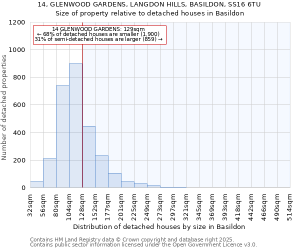 14, GLENWOOD GARDENS, LANGDON HILLS, BASILDON, SS16 6TU: Size of property relative to detached houses houses in Basildon