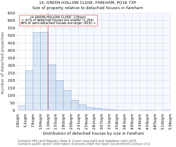 14, GREEN HOLLOW CLOSE, FAREHAM, PO16 7XP: Size of property relative to detached houses houses in Fareham