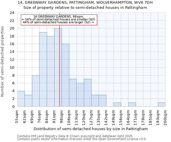 14, GREENWAY GARDENS, PATTINGHAM, WOLVERHAMPTON, WV6 7DH: Size of property relative to semi-detached houses houses in Pattingham