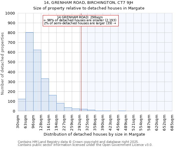 14, GRENHAM ROAD, BIRCHINGTON, CT7 9JH: Size of property relative to detached houses houses in Margate