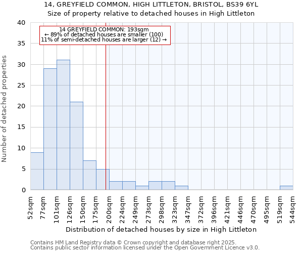 14, GREYFIELD COMMON, HIGH LITTLETON, BRISTOL, BS39 6YL: Size of property relative to detached houses houses in High Littleton