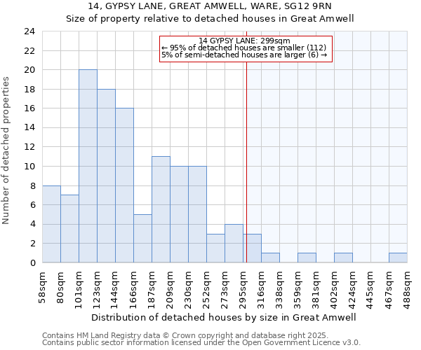 14, GYPSY LANE, GREAT AMWELL, WARE, SG12 9RN: Size of property relative to detached houses houses in Great Amwell