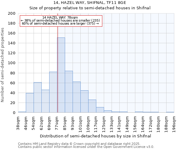 14, HAZEL WAY, SHIFNAL, TF11 8GE: Size of property relative to semi-detached houses houses in Shifnal