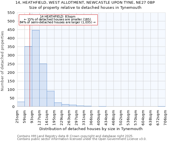 14, HEATHFIELD, WEST ALLOTMENT, NEWCASTLE UPON TYNE, NE27 0BP: Size of property relative to detached houses houses in Tynemouth