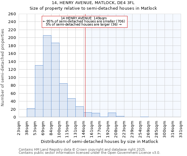14, HENRY AVENUE, MATLOCK, DE4 3FL: Size of property relative to semi-detached houses houses in Matlock