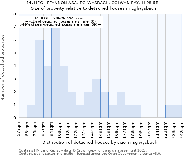 14, HEOL FFYNNON ASA, EGLWYSBACH, COLWYN BAY, LL28 5BL: Size of property relative to detached houses houses in Eglwysbach