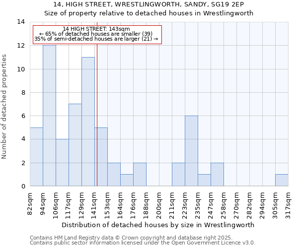 14, HIGH STREET, WRESTLINGWORTH, SANDY, SG19 2EP: Size of property relative to detached houses houses in Wrestlingworth