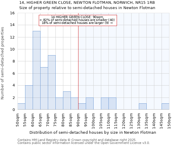 14, HIGHER GREEN CLOSE, NEWTON FLOTMAN, NORWICH, NR15 1RB: Size of property relative to semi-detached houses houses in Newton Flotman