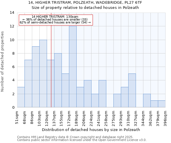 14, HIGHER TRISTRAM, POLZEATH, WADEBRIDGE, PL27 6TF: Size of property relative to detached houses houses in Polzeath