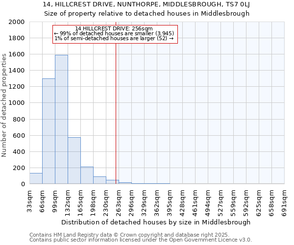 14, HILLCREST DRIVE, NUNTHORPE, MIDDLESBROUGH, TS7 0LJ: Size of property relative to detached houses houses in Middlesbrough