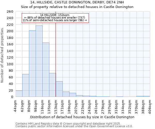 14, HILLSIDE, CASTLE DONINGTON, DERBY, DE74 2NH: Size of property relative to detached houses houses in Castle Donington