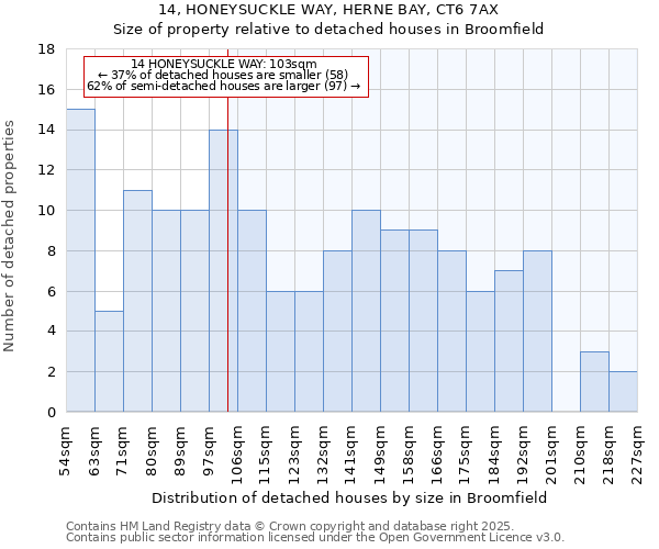 14, HONEYSUCKLE WAY, HERNE BAY, CT6 7AX: Size of property relative to detached houses houses in Broomfield