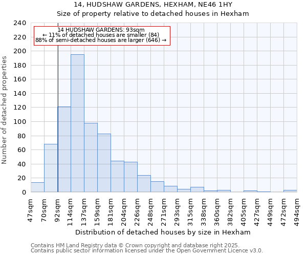 14, HUDSHAW GARDENS, HEXHAM, NE46 1HY: Size of property relative to detached houses houses in Hexham