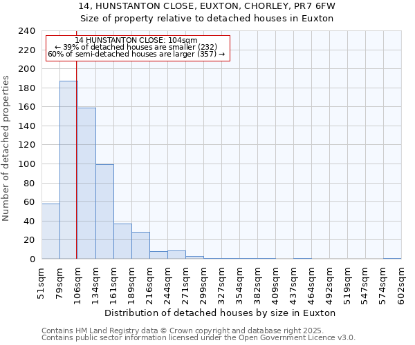 14, HUNSTANTON CLOSE, EUXTON, CHORLEY, PR7 6FW: Size of property relative to detached houses houses in Euxton