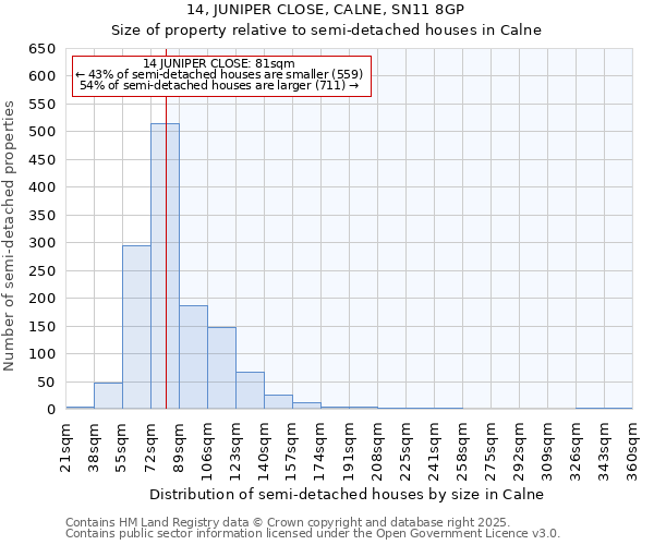 14, JUNIPER CLOSE, CALNE, SN11 8GP: Size of property relative to semi-detached houses houses in Calne