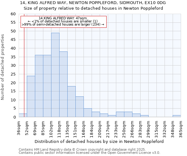 14, KING ALFRED WAY, NEWTON POPPLEFORD, SIDMOUTH, EX10 0DG: Size of property relative to detached houses houses in Newton Poppleford