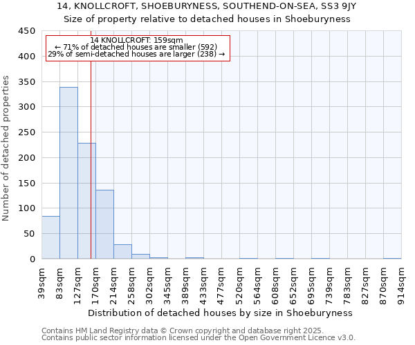14, KNOLLCROFT, SHOEBURYNESS, SOUTHEND-ON-SEA, SS3 9JY: Size of property relative to detached houses houses in Shoeburyness
