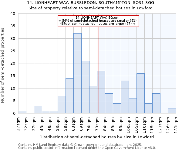 14, LIONHEART WAY, BURSLEDON, SOUTHAMPTON, SO31 8GG: Size of property relative to semi-detached houses houses in Lowford