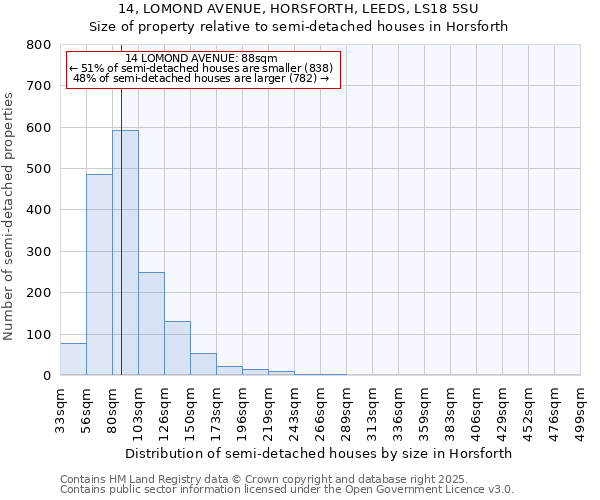 14, LOMOND AVENUE, HORSFORTH, LEEDS, LS18 5SU: Size of property relative to semi-detached houses houses in Horsforth