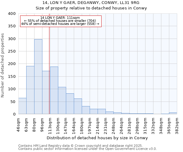 14, LON Y GAER, DEGANWY, CONWY, LL31 9RG: Size of property relative to detached houses houses in Conwy