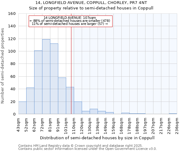 14, LONGFIELD AVENUE, COPPULL, CHORLEY, PR7 4NT: Size of property relative to semi-detached houses houses in Coppull