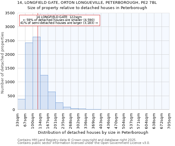 14, LONGFIELD GATE, ORTON LONGUEVILLE, PETERBOROUGH, PE2 7BL: Size of property relative to detached houses houses in Peterborough