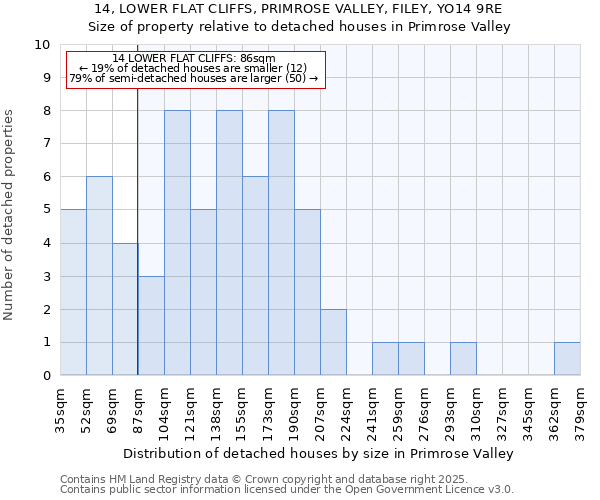 14, LOWER FLAT CLIFFS, PRIMROSE VALLEY, FILEY, YO14 9RE: Size of property relative to detached houses houses in Primrose Valley